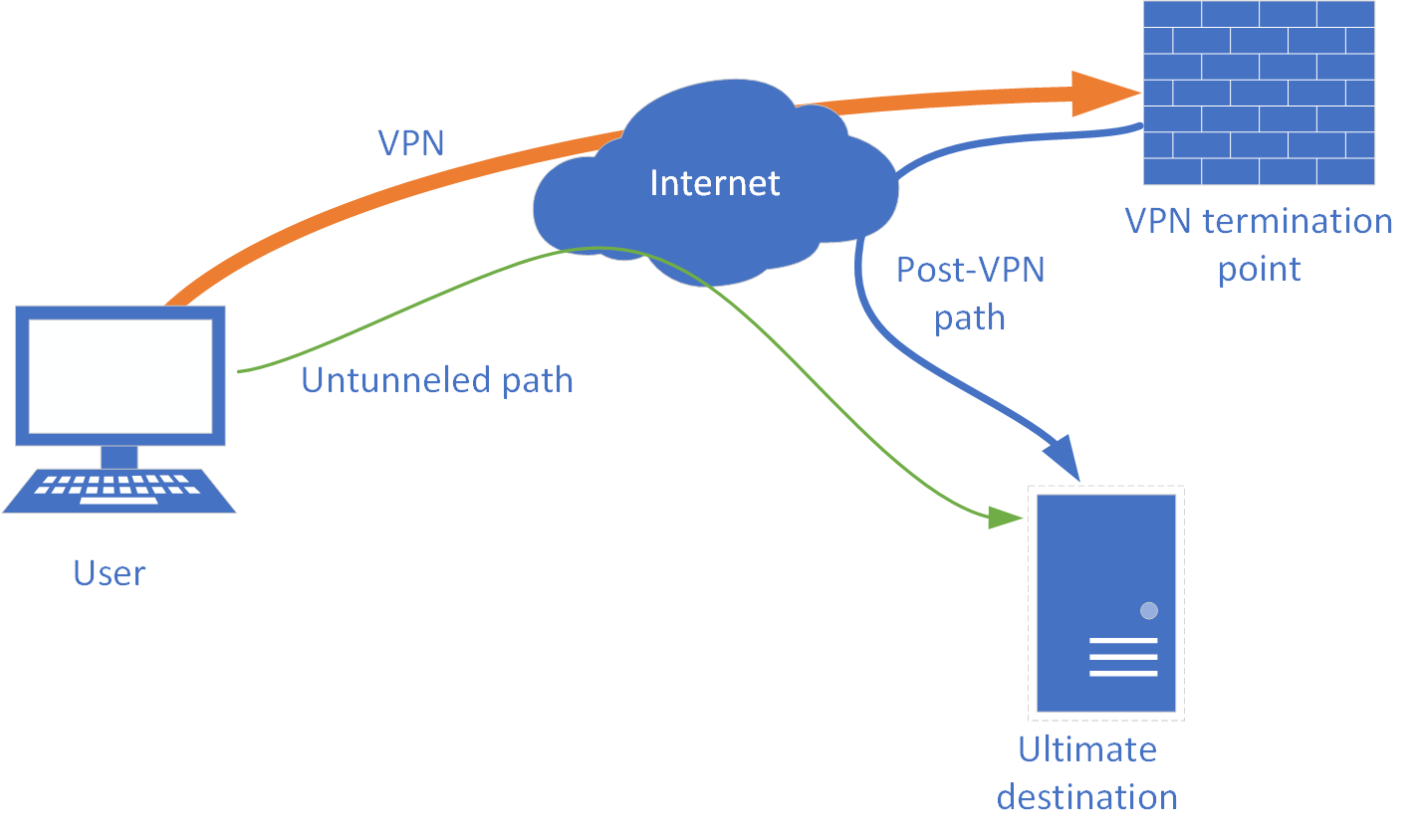 What Is VPN Split Tunneling How Does It Work