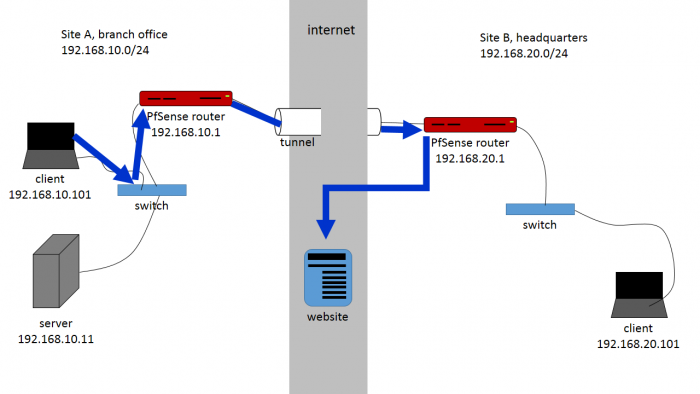 which vpn tunnel style routes only certain types of traffic